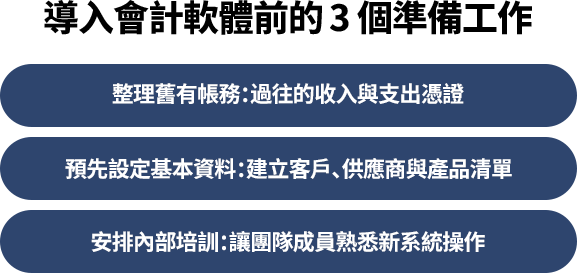 導入會計軟體前，應整理舊帳務資料、預設客戶、供應商及產品清單，並安排內部培訓，確保團隊熟悉新系統操作。這樣能提高效率，確保資料準確並順利過渡至新系統。